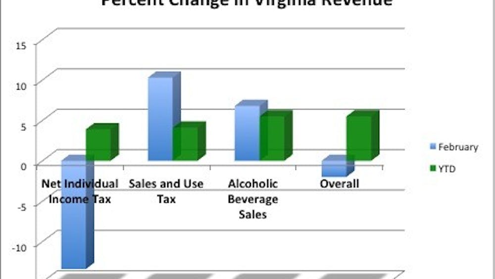 	Individual income taxes, which account for 68 percent of Virginia General Fund Revenues, decreased by 13.4 percent in February, leading to a 2 percent decrease in overall revenue collections. Alcoholic beverage sales taxes were a highlight, posting a nearly 7 percent increase.