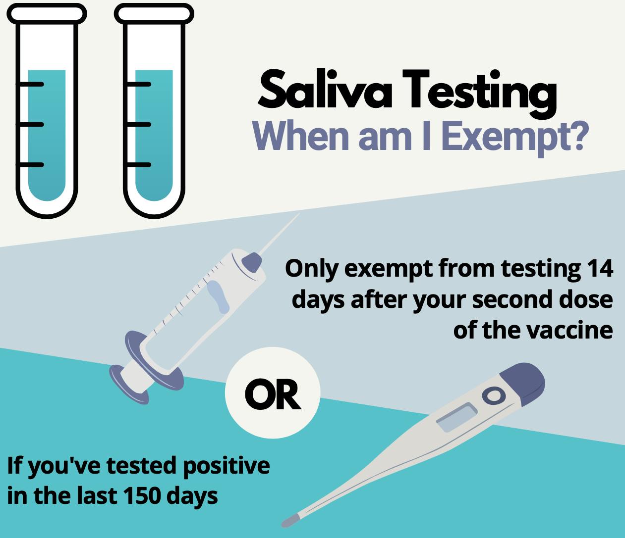 Students are exempt from prevalence testing 14 days after their final dose of a COVID-19 vaccine or within the 150 days following a positive test result.