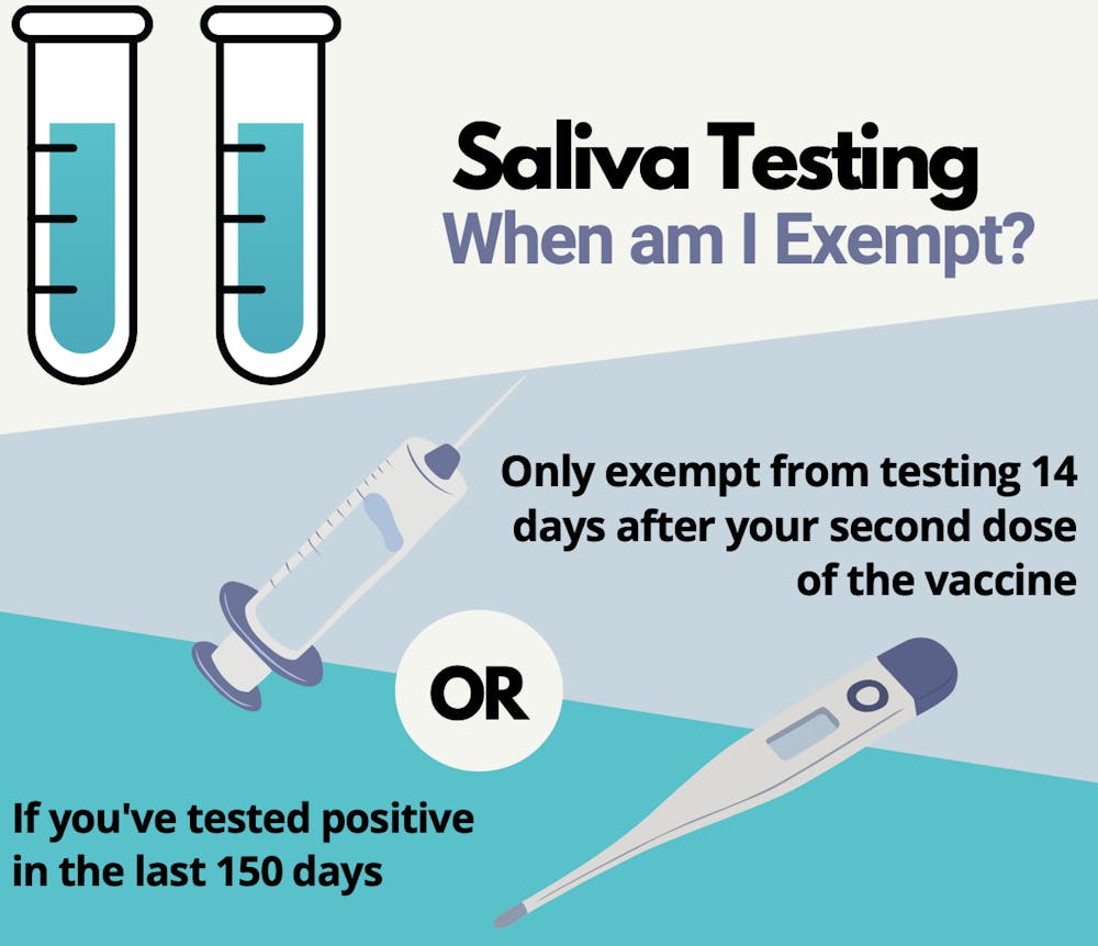 <p>Students are exempt from prevalence testing 14 days after their final dose of a COVID-19 vaccine or within the 150 days following a positive test result.</p>
