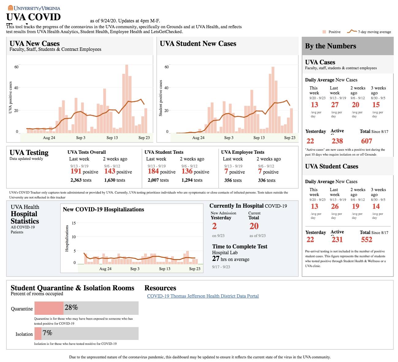 607 cases have been reported to the University since Aug. 17 through U.Va. Health Analytics, Student Health, Employee Health and testing vendor LetsGetChecked.