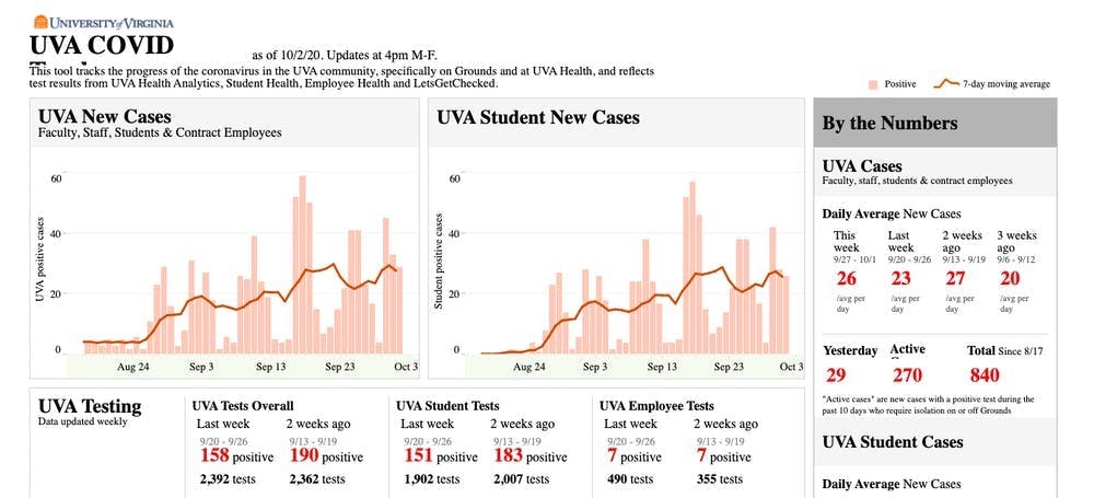 El número de casos de esta semana fue 27.75 casos por día, lo que es un aumento pequeño de la semana pasada de 23 casos por día.