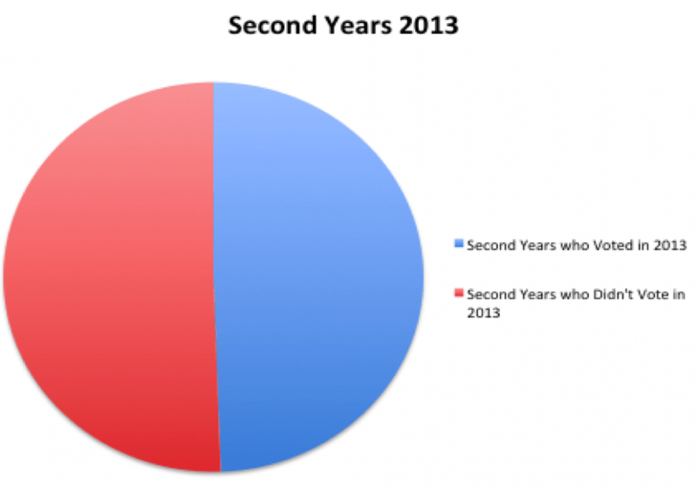 	Nearly half of then-second years voted in the Spring 2013 elections, slightly less than the school-wide total.
