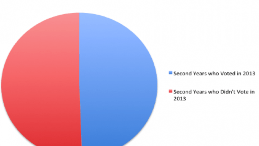 	Nearly half of then-second years voted in the Spring 2013 elections, slightly less than the school-wide total.