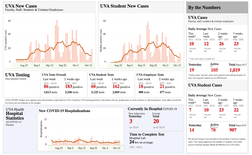 The total daily average number of cases has decreased from 12 last week to 10 this week. 
