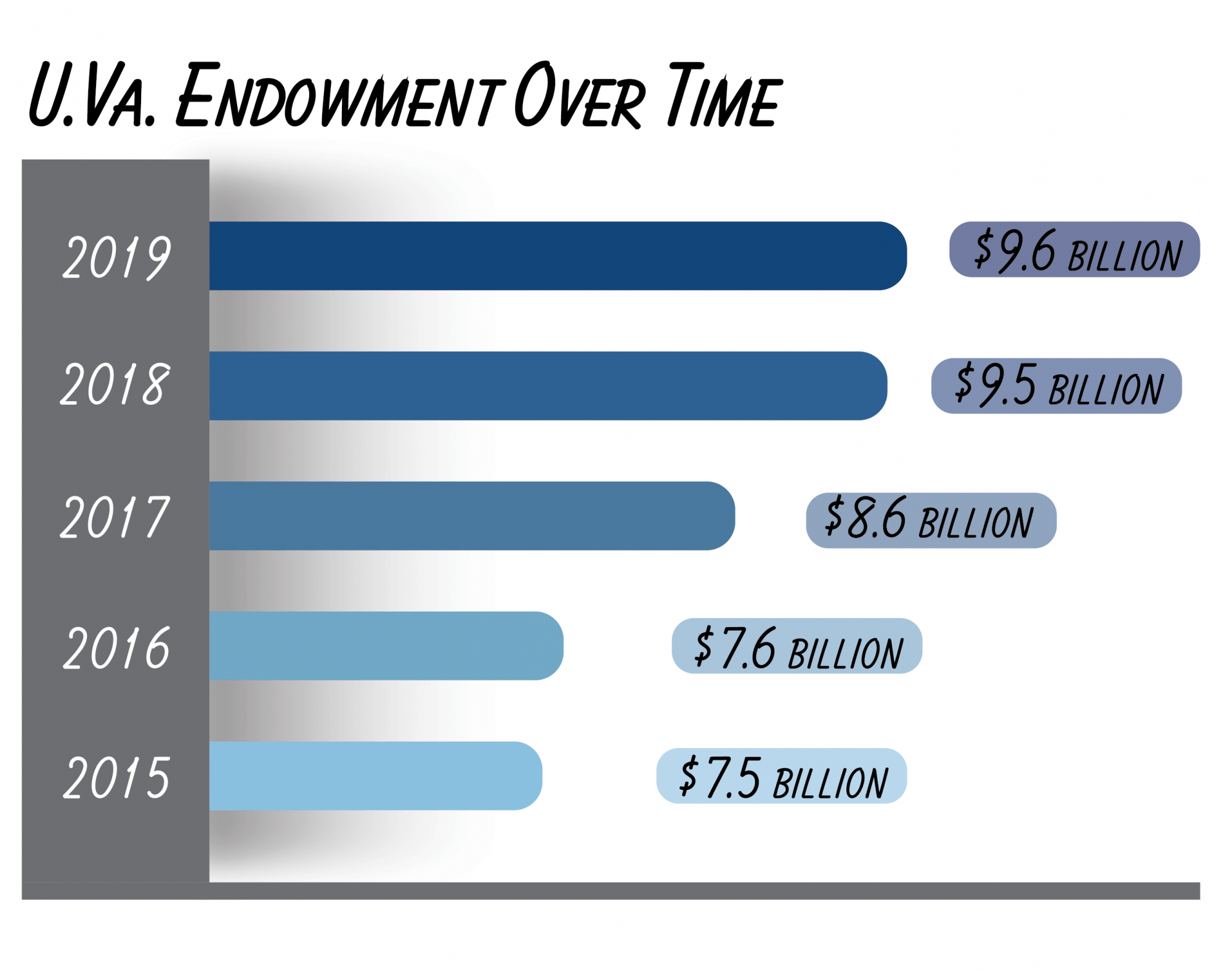The University consistently places in the top five of highest endowed public universities — ranking third in 2016.