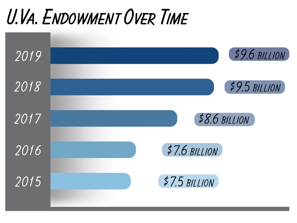 The University consistently places in the top five of highest endowed public universities — ranking third in 2016.