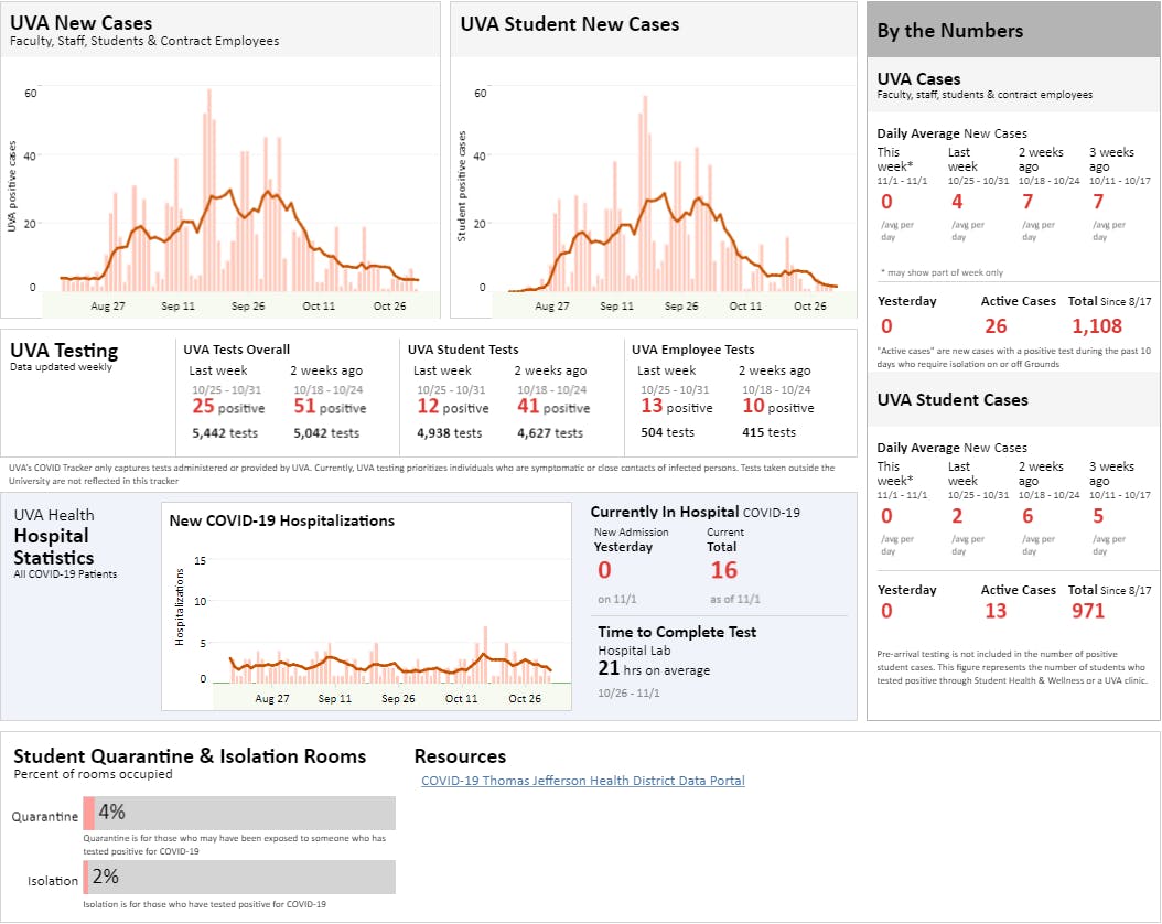 The weekly average number of new cases per day among University students, faculty and staff has either decreased or remained constant over the past three weeks.