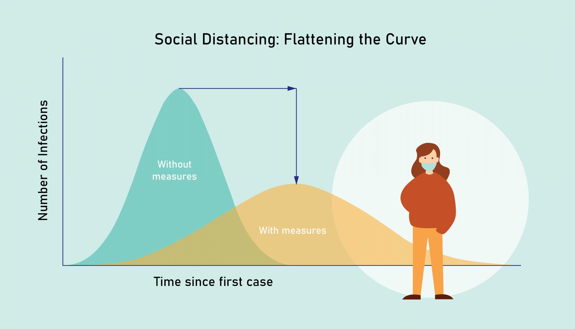 The need for social distancing stems from the absence of physical symptoms in many virus carriers.