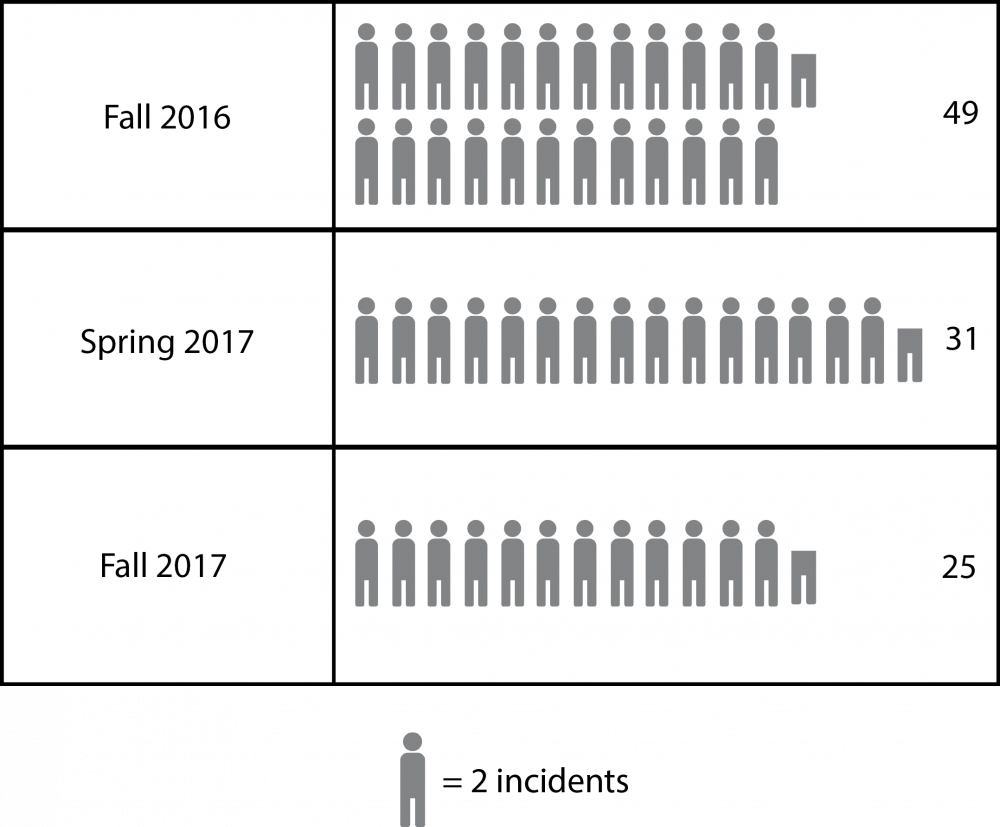 The number of reported bias-related incidents through the Just Report It system continues to decline.&nbsp;