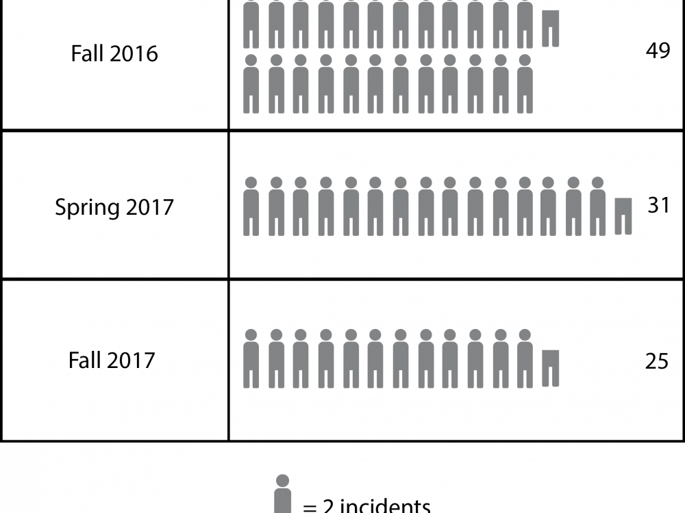 The number of reported bias-related incidents through the Just Report It system continues to decline. 