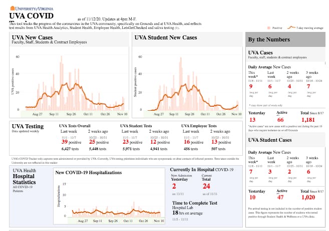 The average number of new cases in the University community last week was six cases per day, while the daily average for this week is nine new cases.