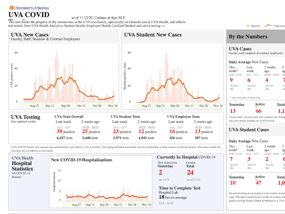 The average number of new cases in the University community last week was six cases per day, while the daily average for this week is nine new cases.