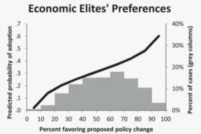 Economic elite citizens' policy preferences compared with the probability of adoption of those policies.