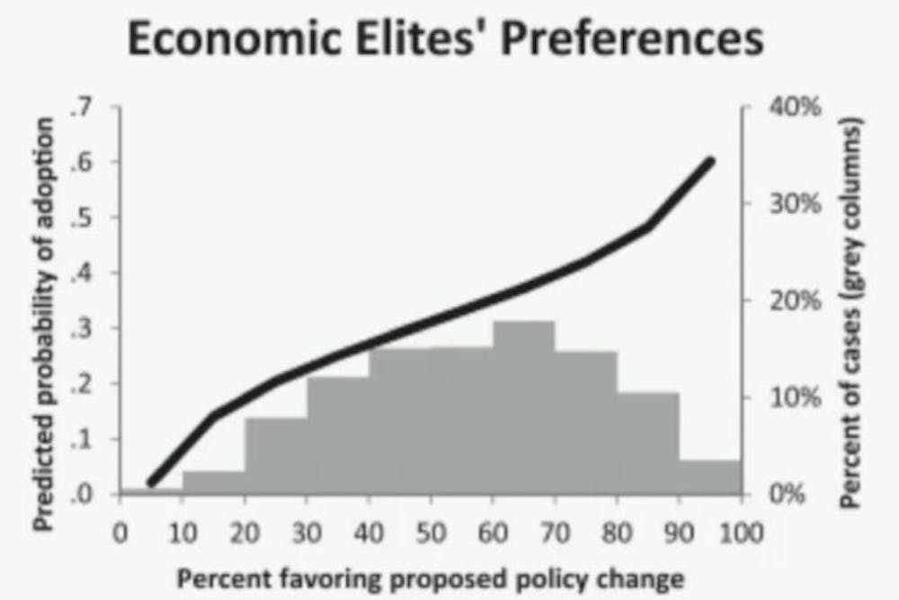 <p>Economic elite citizens' policy preferences compared with the probability of adoption of those policies.</p>