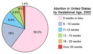 Teens and those experiencing a variety of barriers to abortion care have a lower than average proportion of early abortions.
