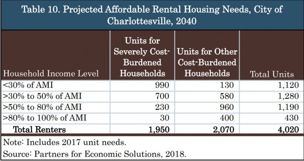 The City of Charlottesville will require more than 4,000 units of affordable housing by 2040, according to a Housing Needs Assessment commissioned by the City earlier this year.&nbsp;