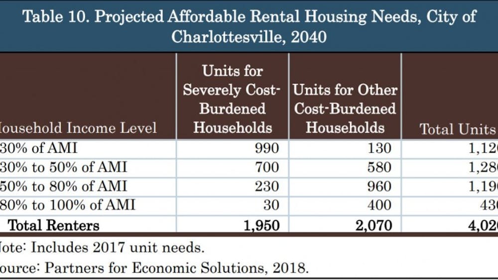 The City of Charlottesville will require more than 4,000 units of affordable housing by 2040, according to a Housing Needs Assessment commissioned by the City earlier this year.&nbsp;