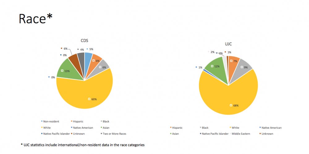 The committee found that it is very similar in demographics to the University.