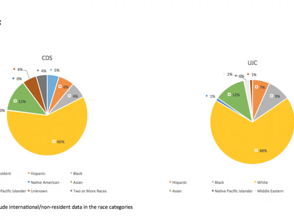 The committee found that it is very similar in demographics to the University.