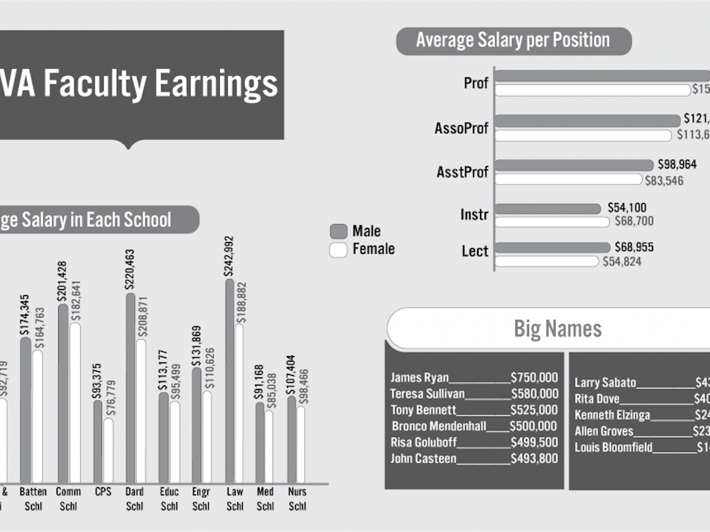 Across the board, female college and university faculty are underrepresented and underpaid in comparison to their male counterparts. 