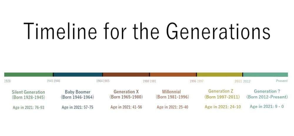 当Z世代长大成人，人口学研究者开始定义下一代。