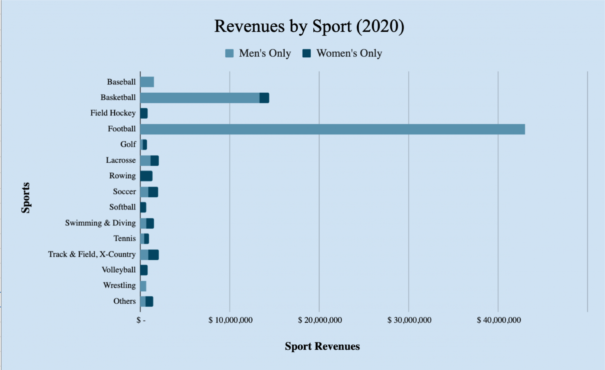 Despite the COVID-19 pandemic halting college sports in March 2020, Virginia's revenues for the 2019-20 fiscal year increased 0.06 percent from 2018-19.