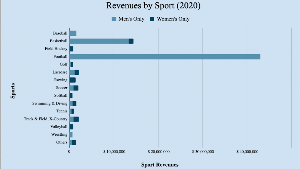 Despite the COVID-19 pandemic halting college sports in March 2020, Virginia's revenues for the 2019-20 fiscal year increased 0.06 percent from 2018-19.