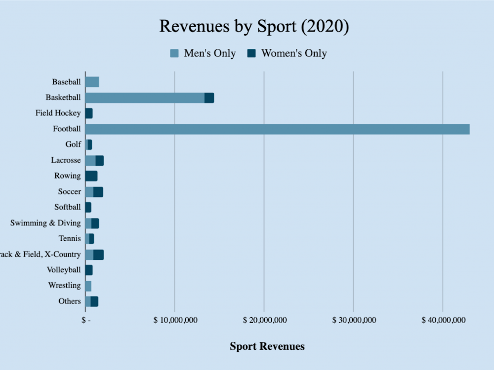 Despite the COVID-19 pandemic halting college sports in March 2020, Virginia's revenues for the 2019-20 fiscal year increased 0.06 percent from 2018-19.