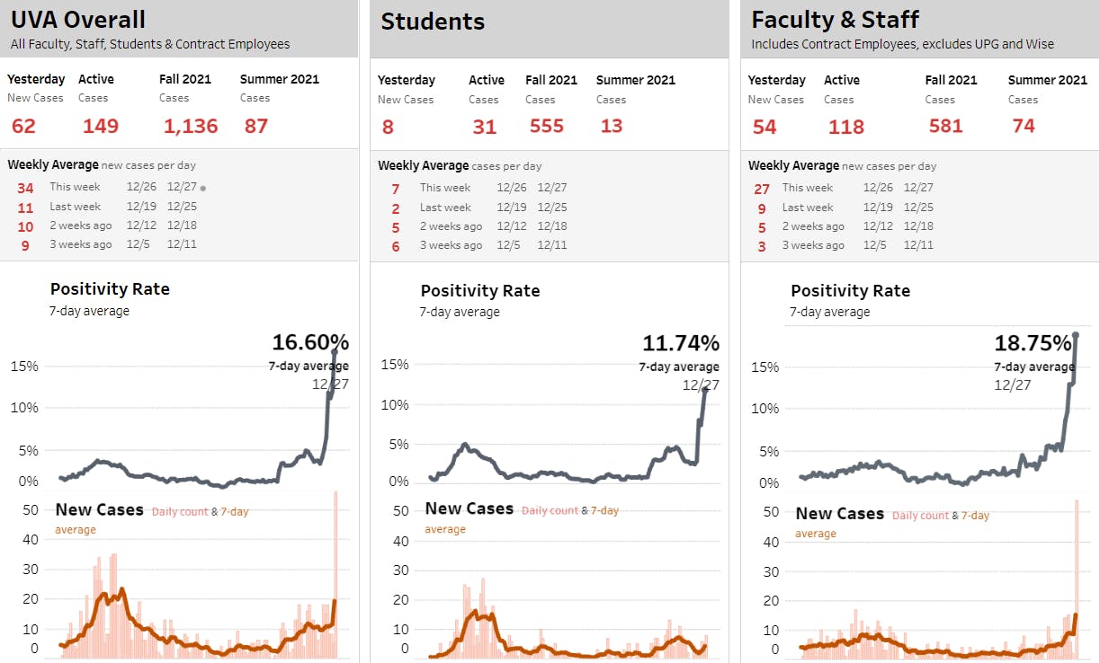 62 positive cases were reported Monday.