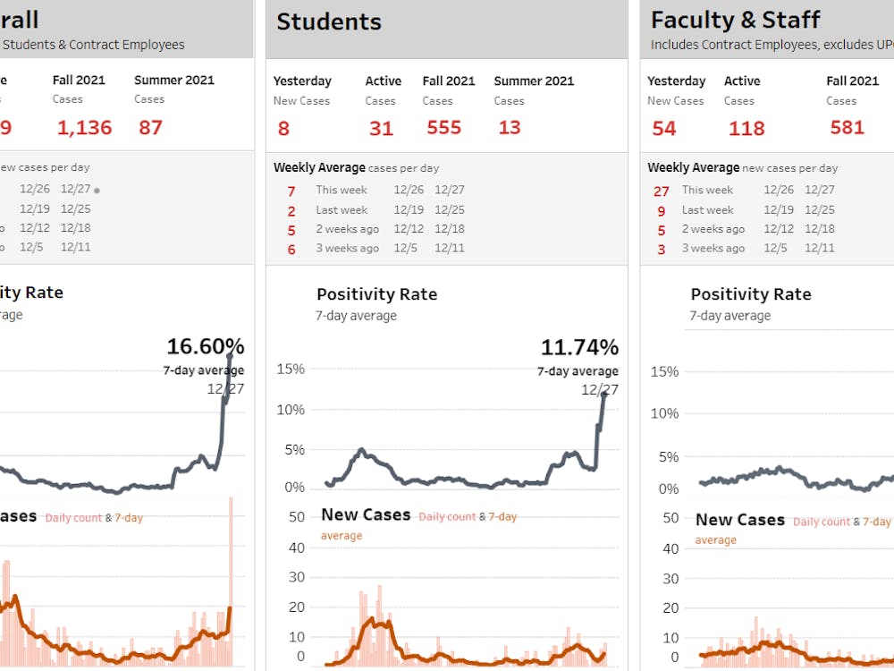 62 positive cases were reported Monday.