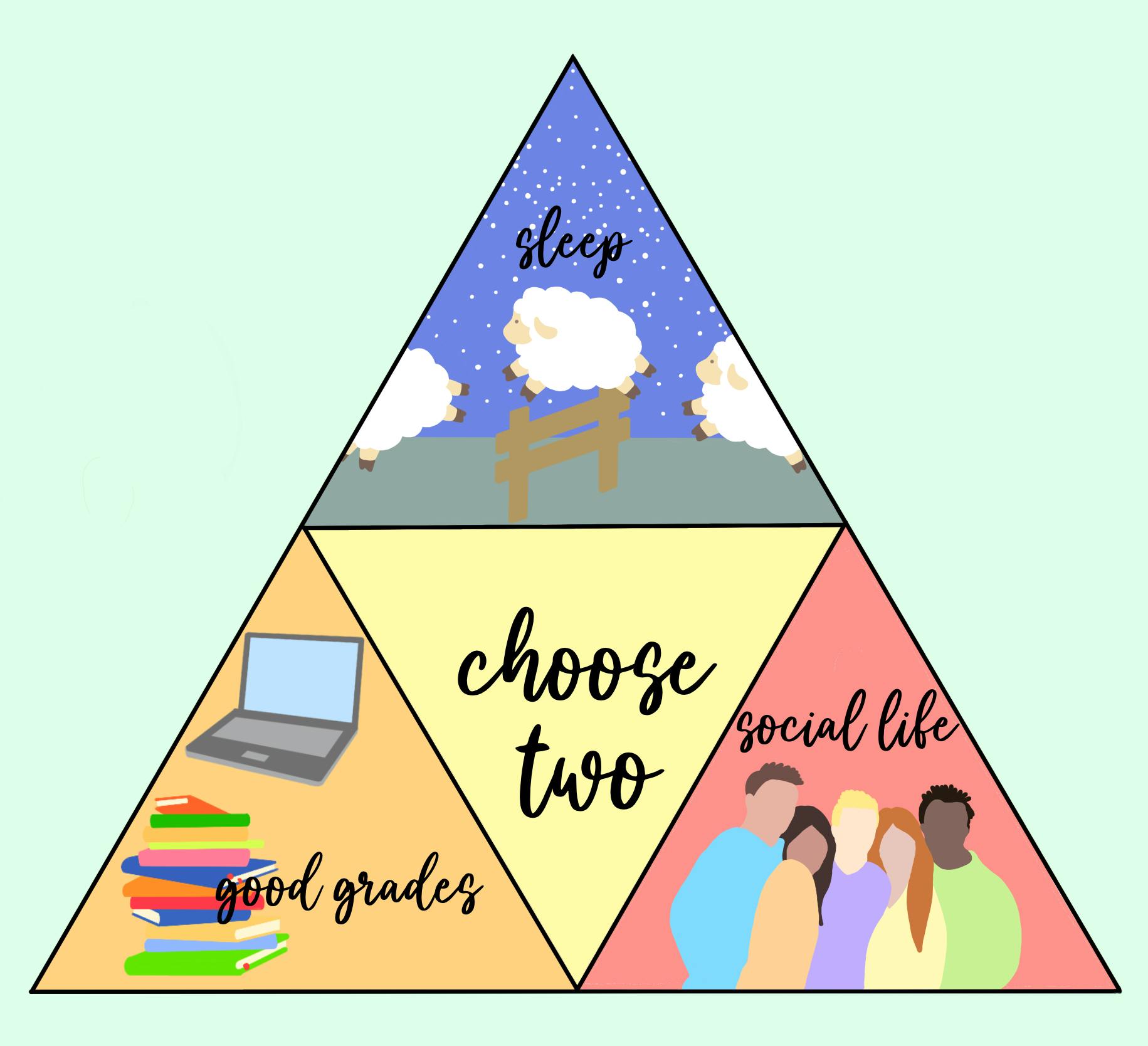 With the help of my planner, good friends and knowledge of my own limits, I’ve found that there are ways to have all three points of the triangle. 