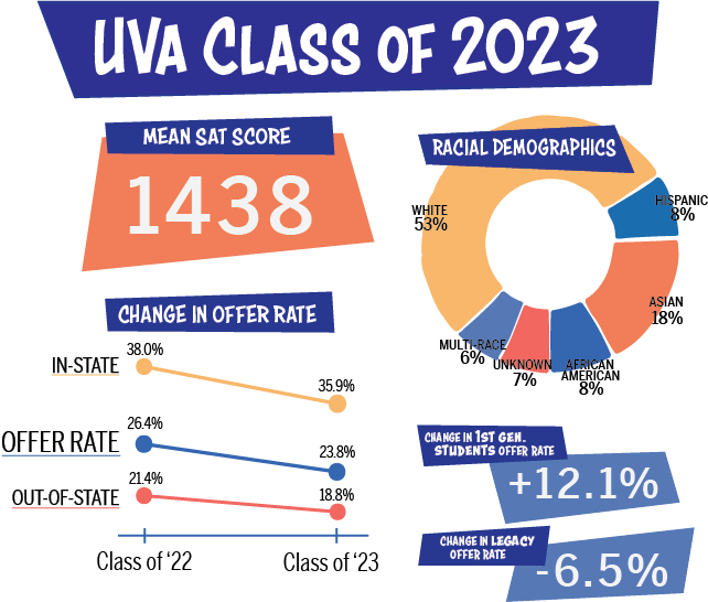 Ns.2023admissions-graphic - The Cavalier Daily - University Of Virginia ...