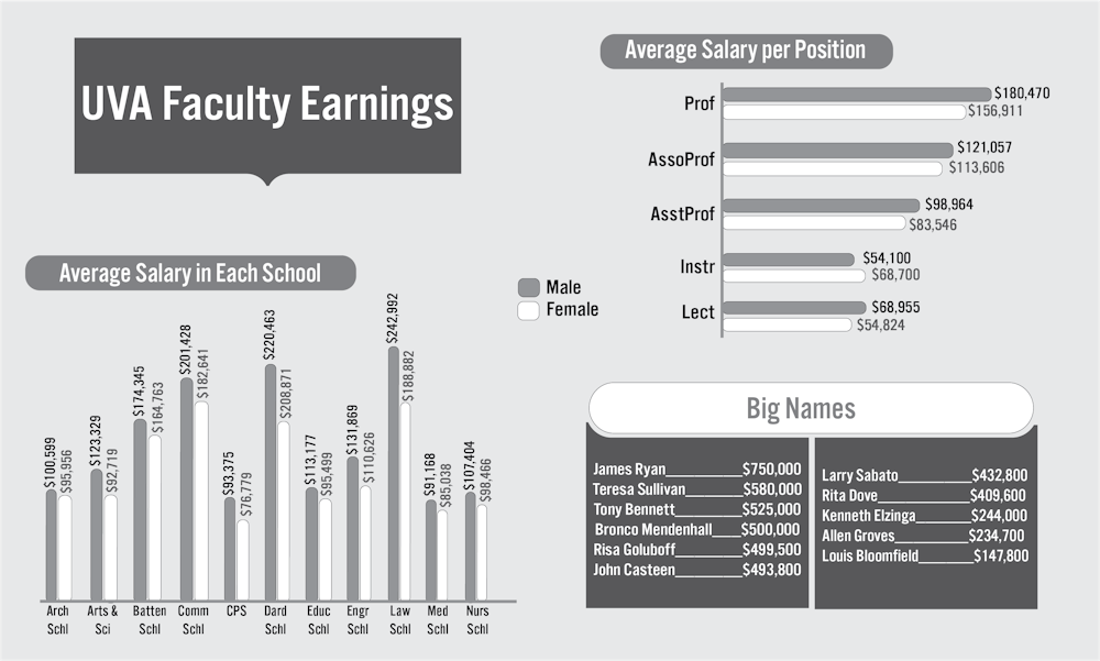 The Law School saw the largest discrepancy in faculty salary, with men on average earning $54,100 more than women.