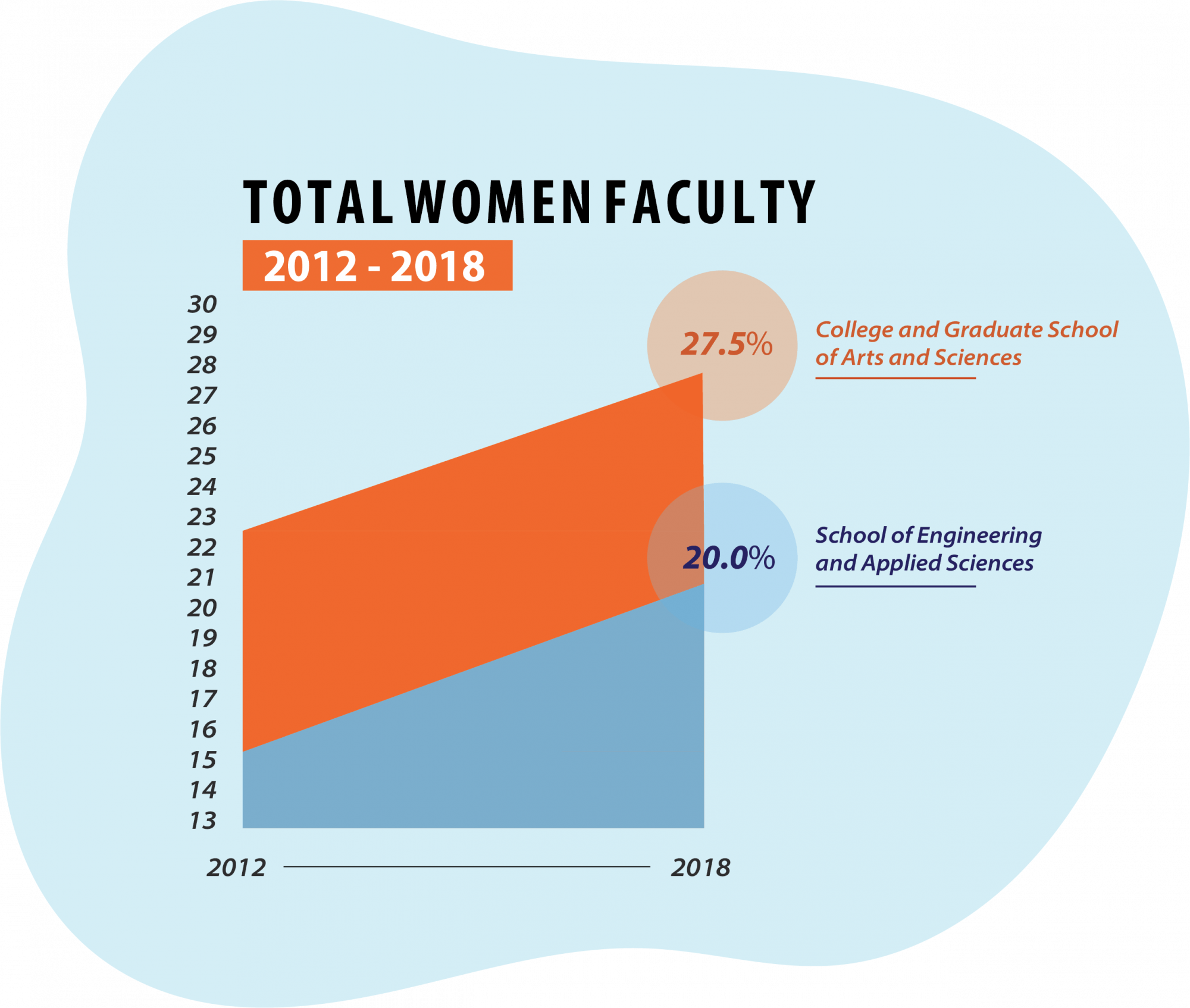 Over the years during the ADVANCE grant, the total women faculty grew approximately 5 percent in both the College and Graduate School of Arts and Sciences and the School of Engineering.&nbsp;