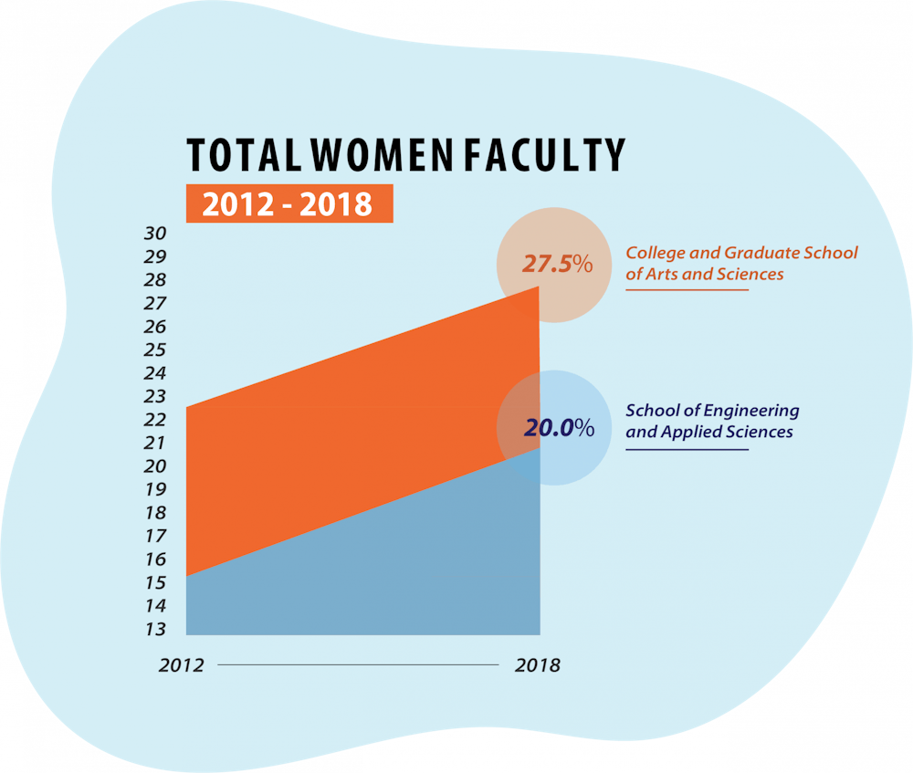 <p>Over the years during the ADVANCE grant, the total women faculty grew approximately 5 percent in both the College and Graduate School of Arts and Sciences and the School of Engineering.&nbsp;</p>