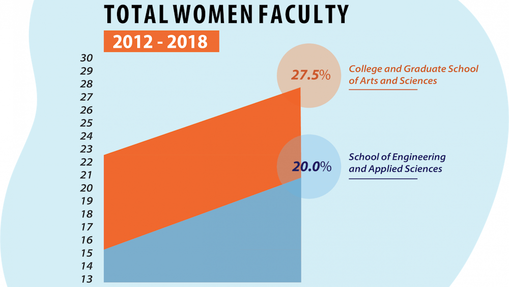 Over the years during the ADVANCE grant, the total women faculty grew approximately 5 percent in both the College and Graduate School of Arts and Sciences and the School of Engineering.&nbsp;