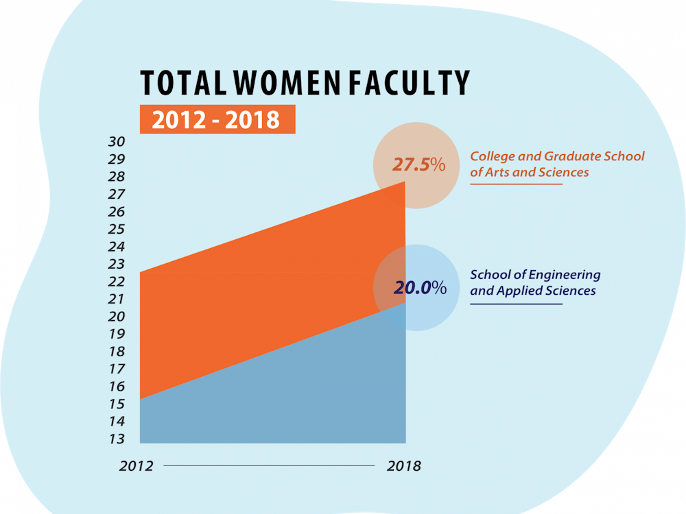 Over the years during the ADVANCE grant, the total women faculty grew approximately 5 percent in both the College and Graduate School of Arts and Sciences and the School of Engineering. 