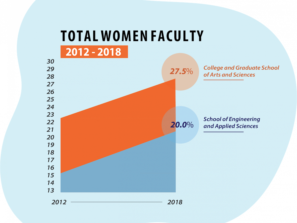Over the years during the ADVANCE grant, the total women faculty grew approximately 5 percent in both the College and Graduate School of Arts and Sciences and the School of Engineering.&nbsp;