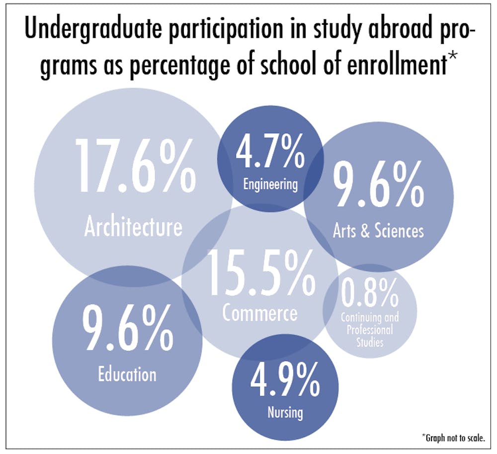 	<p>More Architecture students per capita studied abroad last year than students in any other school. One in five Architecture students spent some time abroad in the 2012–13 academic year. On the other end of the spectrum, less than 5 percent of both Engineering and Nursing students participated in a study abroad program.</p>