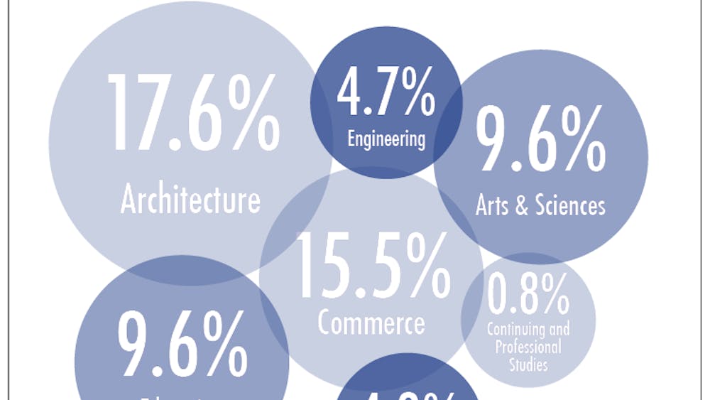 	More Architecture students per capita studied abroad last year than students in any other school. One in five Architecture students spent some time abroad in the 2012–13 academic year. On the other end of the spectrum, less than 5 percent of both Engineering and Nursing students participated in a study abroad program.