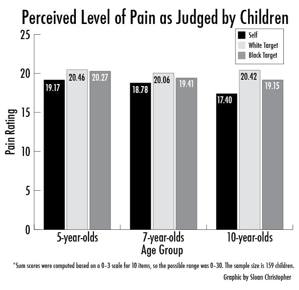 	Study by Rebecca A. Dore*, Kelly M. Hoffman, Angeline S. Lillard, and Sophie Trawalter; Published in the British Journal of Developmental Psychology.