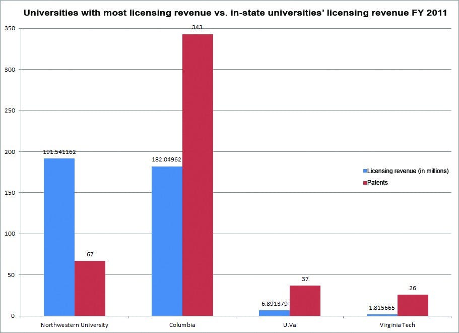 	University ranks 40th among 157 schools in terms of its licensing income earnings. 
