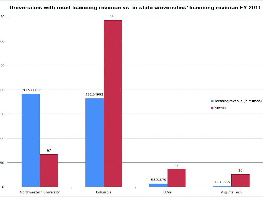 University ranks 40th among 157 schools in terms of its licensing income earnings.
