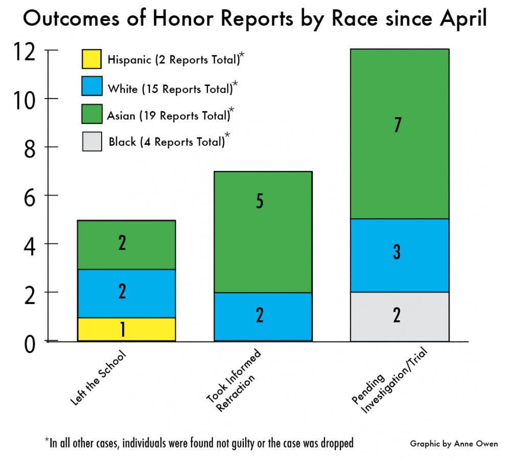 	Data obtained from the Honor Committee.