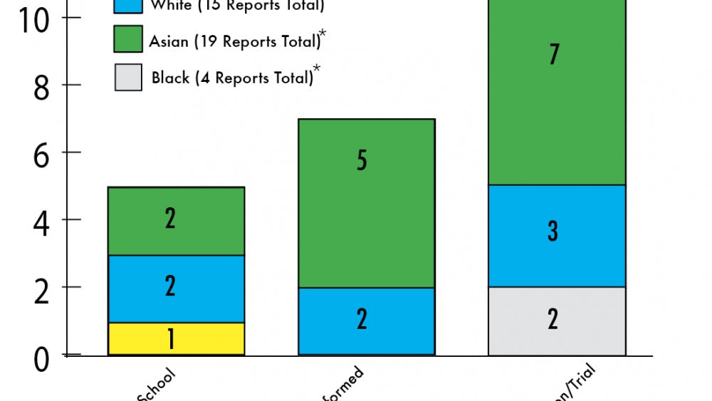 Data obtained from the Honor Committee.