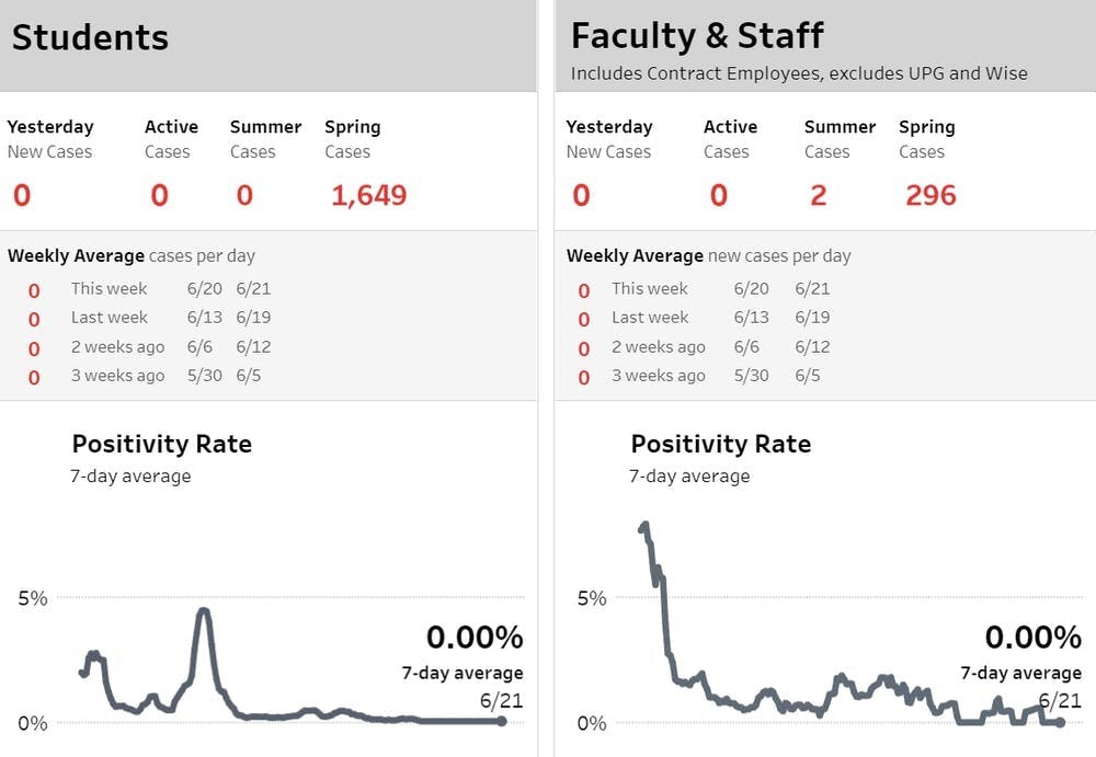 Se informó un total de 1.945 casos esta primavera en comparación con los 1.548 del otoño.
