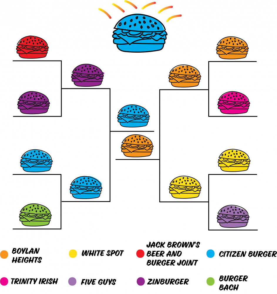 Unlike some overrated teams and over-hyped players in this year’s NCAA Tournament — did someone say Duke? — all of these burgers deserve praise.