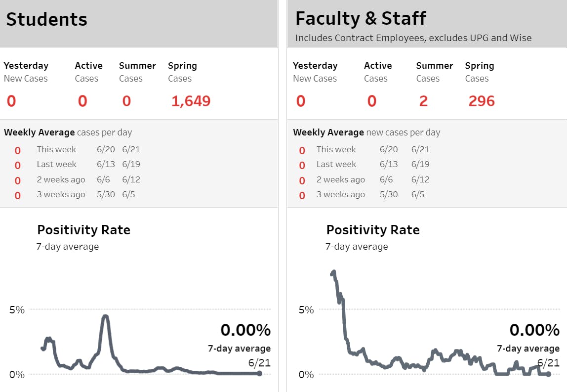 A total of 1,945 cases were reported this spring in comparison to 1,548 in the fall.