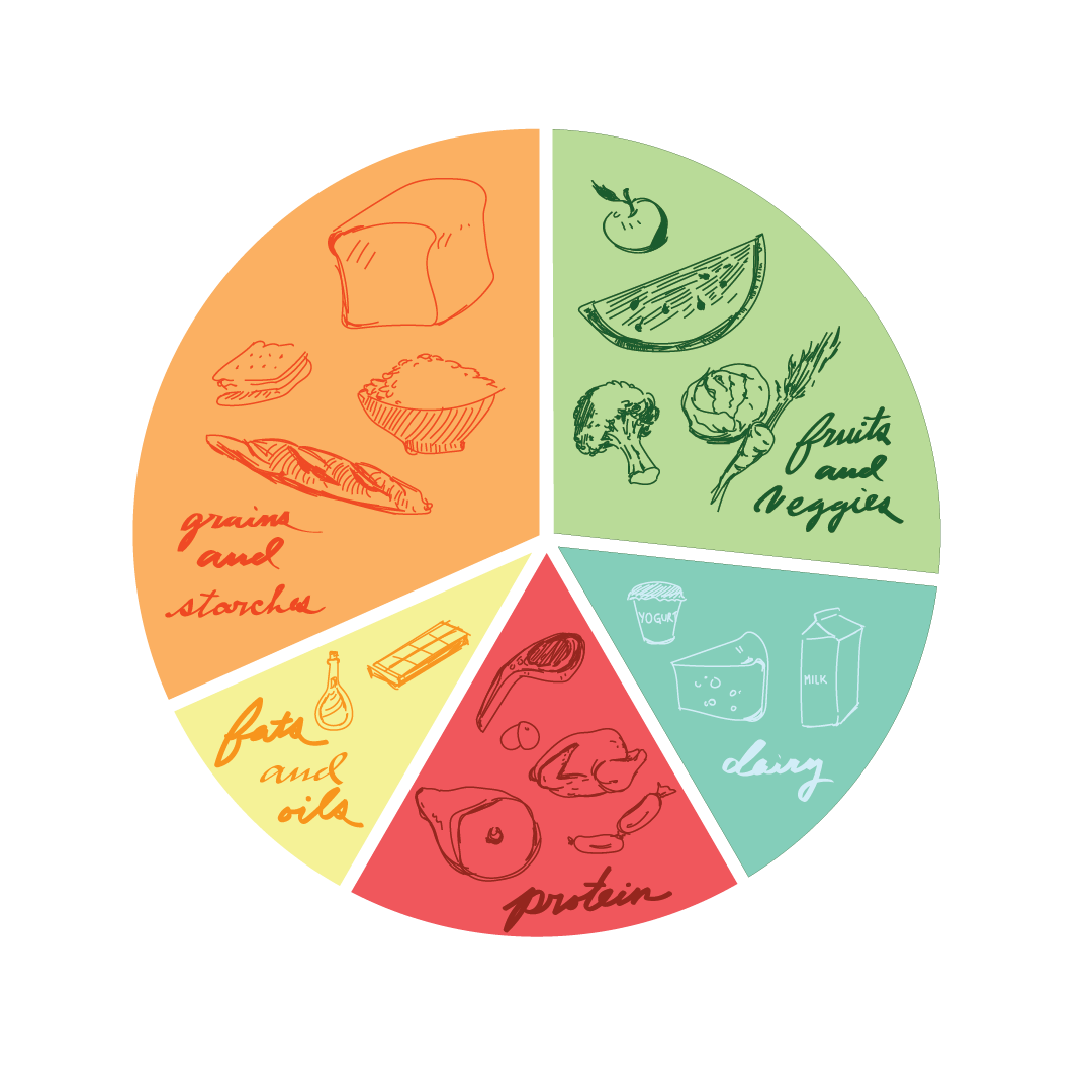 Students should aim for a balanced meal that incorporates proteins, starches, fruits, vegetables and healthy fats.&nbsp;
