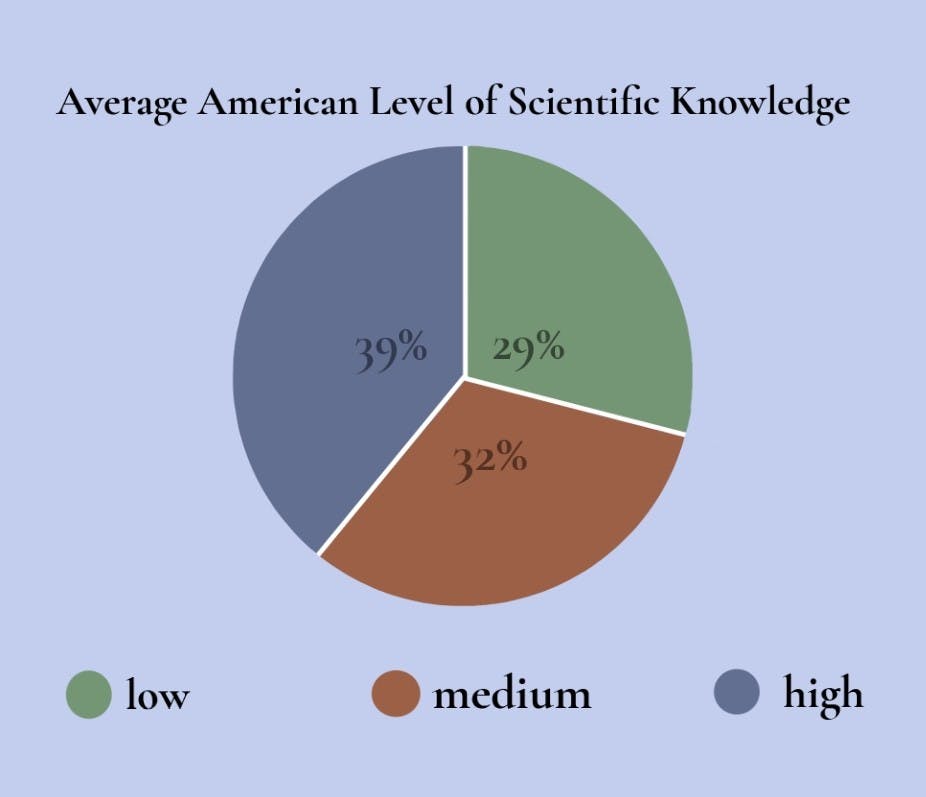 Looking back on the history of science literacy, Kucenas says this time period is experiencing the biggest pushback against science that America has ever seen.